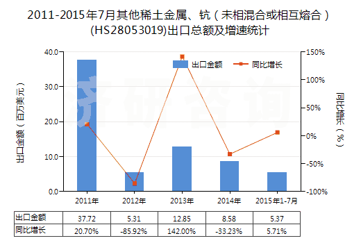 2011-2015年7月其他稀土金屬、鈧（未相混合或相互熔合）(HS28053019)出口總額及增速統(tǒng)計(jì)